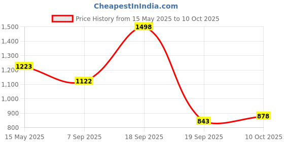 myntra.com La Intimo Anti-Microbial Trunk LXMUTR01GY la intimo Price History Graph from 15 May 2025 to 10 Oct 2025