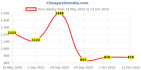 myntra.com La Intimo Anti-Microbial Trunk LXMUTR01GY la intimo Price History Graph from 16 May 2025 to 13 Oct 2025