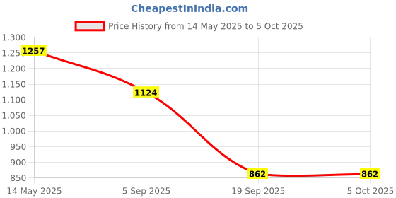 myntra.com La Intimo Anti-Microbial Trunk LXMUTR01GY la intimo Price History Graph from 14 May 2025 to 4 Oct 2025