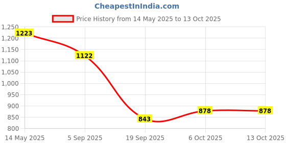myntra.com La Intimo Anti-Microbial Trunk LXMUTR01LG la intimo Price History Graph from 14 May 2025 to 13 Oct 2025