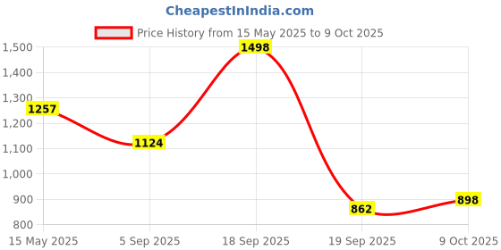 myntra.com La Intimo Anti-Microbial Trunk LXMUTR02BK la intimo Price History Graph from 15 May 2025 to 9 Oct 2025
