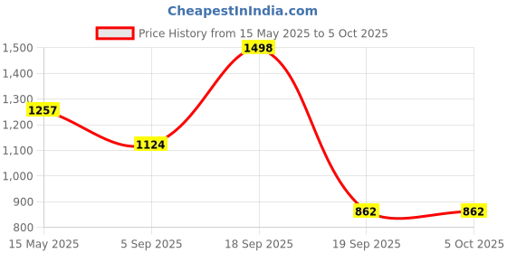 myntra.com La Intimo Anti-Microbial Trunk LXMUTR02CM la intimo Price History Graph from 15 May 2025 to 4 Oct 2025