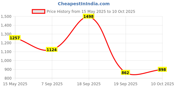 myntra.com La Intimo Anti-Microbial Trunk LXMUTR02GY la intimo Price History Graph from 15 May 2025 to 10 Oct 2025