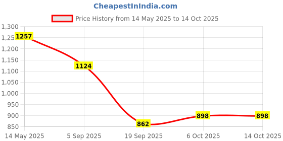 myntra.com La Intimo Anti-Microbial Trunk LXMUTR02LG la intimo Price History Graph from 14 May 2025 to 14 Oct 2025