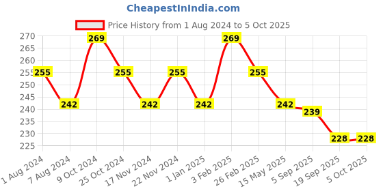 myntra.com La Intimo BASIICS Anti Microbial Hipster Briefs LISS03BK0 la intimo Price History Graph from 1 Aug 2024 to 4 Oct 2025