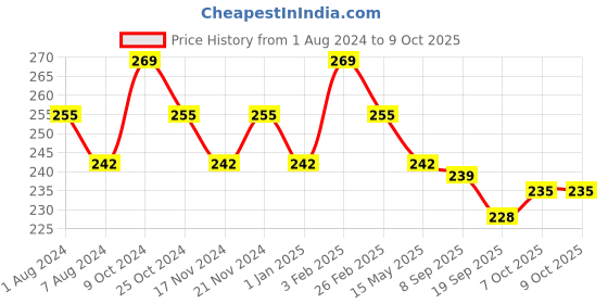 myntra.com La Intimo BASIICS Anti Microbial Hipster Briefs LISS03RD0 la intimo Price History Graph from 1 Aug 2024 to 8 Oct 2025