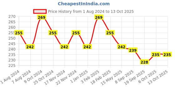 myntra.com La Intimo BASIICS Anti Microbial Hipster Briefs LISS03WE0 la intimo Price History Graph from 1 Aug 2024 to 12 Oct 2025