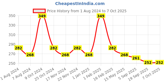 myntra.com La Intimo BASIICS Mid Rise Anti Microbial Basic Briefs LIBR09RD0 la intimo Price History Graph from 1 Aug 2024 to 7 Oct 2025