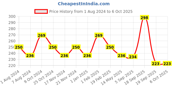 myntra.com La Intimo BASIICS Prime Anti-Microbial Thong LITH01RD0 la intimo Price History Graph from 1 Aug 2024 to 5 Oct 2025