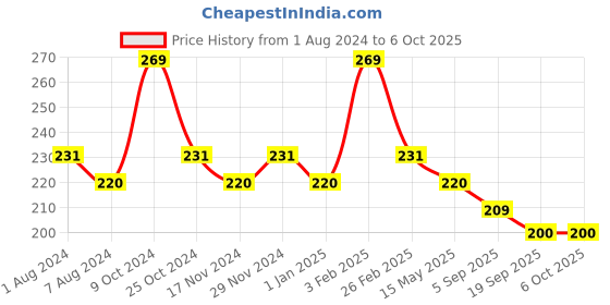 myntra.com La Intimo BASIICS Semi-Seamless Featherlight Anti Microbial Basic Briefs LISS01BK0 la intimo Price History Graph from 1 Aug 2024 to 5 Oct 2025