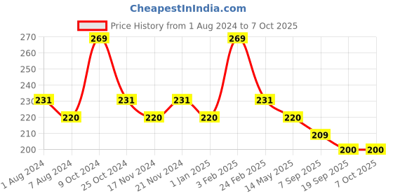 myntra.com La Intimo  BASIICS Semi-Seamless Featherlight Anti-microbial Basic Briefs LISS01RD0 la intimo Price History Graph from 1 Aug 2024 to 7 Oct 2025