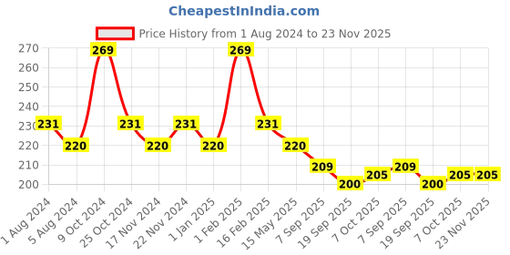 myntra.com La Intimo BASIICS Semi-Seamless Featherlight Anti Microbial Hipster Briefs LISS01BE0 la intimo Price History Graph from 1 Aug 2024 to 23 Nov 2025