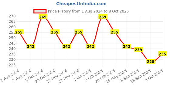 myntra.com La Intimo BASIICS Stretchable Antimicrobial Basic Briefs LISS03YW0 la intimo Price History Graph from 1 Aug 2024 to 8 Oct 2025