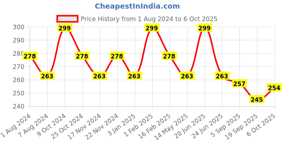 myntra.com La Intimo BASIICS Striped Lightweightl Basic Briefs LIBR06WE0 la intimo Price History Graph from 1 Aug 2024 to 6 Oct 2025