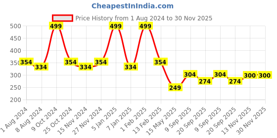 myntra.com La Intimo Black Printed Briefs LIFPY001BK0 la intimo Price History Graph from 1 Aug 2024 to 30 Nov 2025