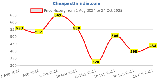 myntra.com La Intimo Black Self design Sarong LIFWP01BK0 la intimo Price History Graph from 1 Aug 2024 to 24 Oct 2025