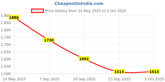 myntra.com La Intimo Bra Full Coverage Lightly Padded la intimo Price History Graph from 14 May 2025 to 5 Oct 2025