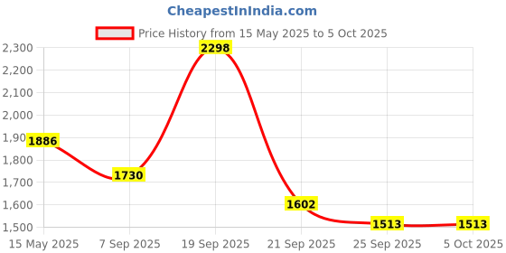 myntra.com La Intimo Bra Full Coverage Lightly Padded la intimo Price History Graph from 15 May 2025 to 5 Oct 2025
