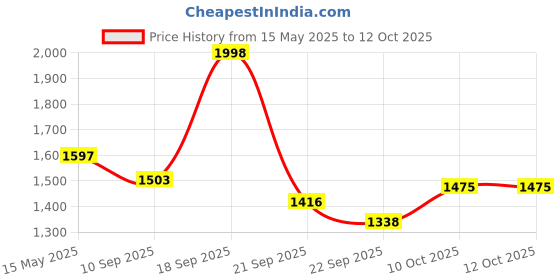 myntra.com La Intimo Bralette Bra Full Coverage Lightly Padded la intimo Price History Graph from 15 May 2025 to 12 Oct 2025