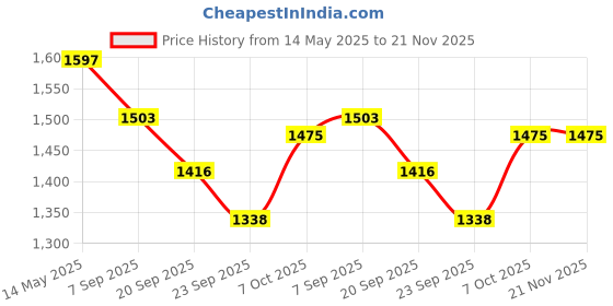 myntra.com La Intimo Bralette Bra Full Coverage Lightly Padded la intimo Price History Graph from 14 May 2025 to 21 Nov 2025