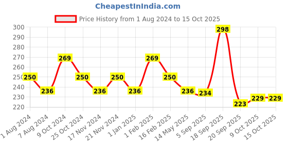 myntra.com La Intimo Brand Logo Details Anti Microbial Basic Briefs LITH01TL0 la intimo Price History Graph from 1 Aug 2024 to 15 Oct 2025