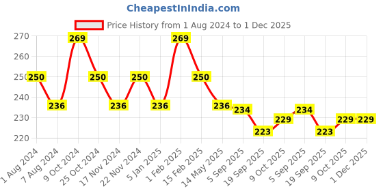 myntra.com La Intimo Brand Logo Details Anti Microbial Basic Briefs LITH01YW0 la intimo Price History Graph from 1 Aug 2024 to 30 Nov 2025