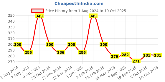 myntra.com La Intimo Brand Logo Printed Trunk  LITR02BK0 la intimo Price History Graph from 1 Aug 2024 to 10 Oct 2025