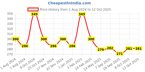 myntra.com La Intimo Brand Logo Printed Trunk LITR02RD0 la intimo Price History Graph from 1 Aug 2024 to 12 Oct 2025