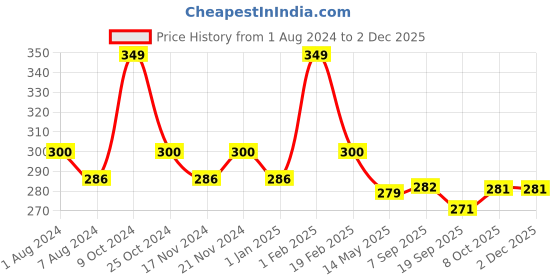 myntra.com La Intimo Brand Logo Printed Trunks LITR02WE0 la intimo Price History Graph from 1 Aug 2024 to 2 Dec 2025