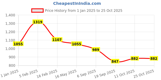 myntra.com La Intimo Chetlat Tankin Women Printed Swim Bottoms la intimo Price History Graph from 1 Jan 2025 to 25 Oct 2025