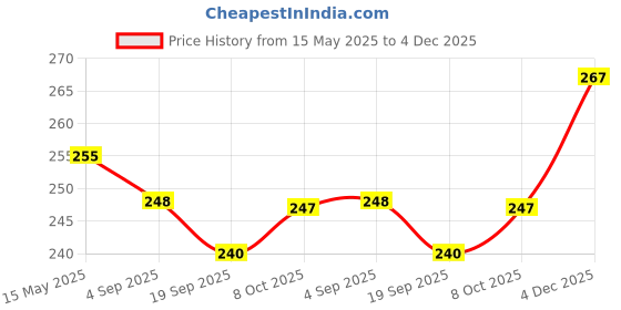 myntra.com La Intimo Cotton Low-Rise Thong BriefsLIBR02BK la intimo Price History Graph from 15 May 2025 to 4 Dec 2025