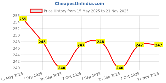 myntra.com La Intimo Cotton Low-Rise Thong BriefsLIBR02TL la intimo Price History Graph from 15 May 2025 to 20 Nov 2025