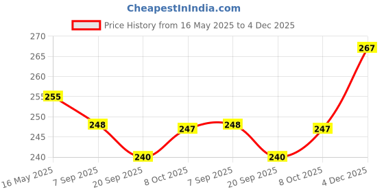 myntra.com La Intimo Cotton Low-Rise Thong BriefsLIBR02YW la intimo Price History Graph from 16 May 2025 to 4 Dec 2025