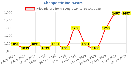 myntra.com La Intimo Crepe Fit & Flare Dress la intimo Price History Graph from 1 Aug 2024 to 18 Oct 2025