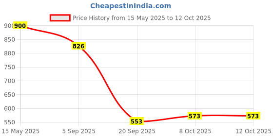 myntra.com La Intimo Deep Secret Low-Rise Thong Briefs la intimo Price History Graph from 15 May 2025 to 11 Oct 2025