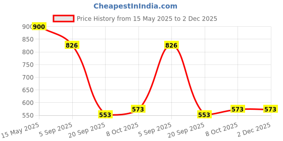 myntra.com La Intimo Deep Secret Low-Rise Thong BriefsLXFUTH01GY la intimo Price History Graph from 15 May 2025 to 1 Dec 2025