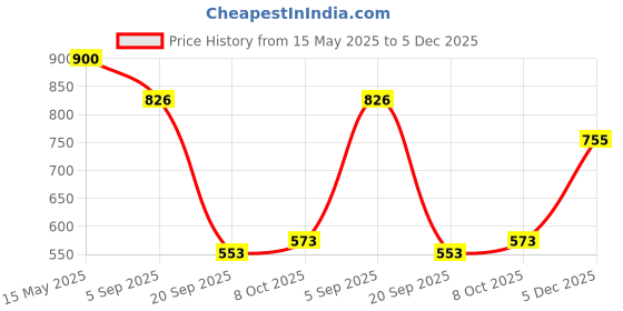 myntra.com La Intimo Deep Secret Low-Rise Thong BriefsLXFUTH01LG la intimo Price History Graph from 15 May 2025 to 5 Dec 2025