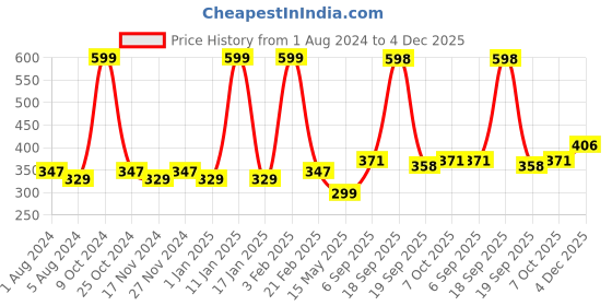 myntra.com La Intimo Evil Appeal Men Semi Seamless Anti-Microbial Thong Brief la intimo Price History Graph from 1 Aug 2024 to 4 Dec 2025