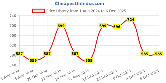 myntra.com La Intimo Floral Print Crepe Fit & Flare Dress la intimo Price History Graph from 1 Aug 2024 to 4 Dec 2025