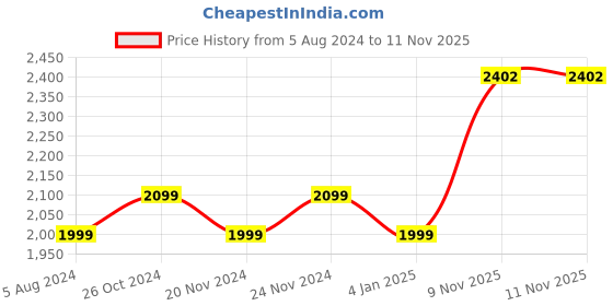 myntra.com La Intimo Floral Print Puff Sleeve Satin Midi Dress la intimo Price History Graph from 5 Aug 2024 to 9 Nov 2025