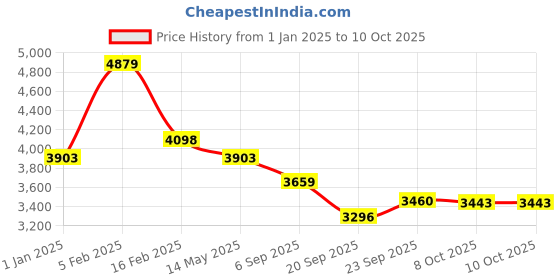 myntra.com La Intimo Floral Printed Halter Neck Top & Bikini Brief With Sarong la intimo Price History Graph from 1 Jan 2025 to 8 Oct 2025