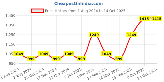 myntra.com La Intimo Flutter Sleeve Crepe Maxi Dress la intimo Price History Graph from 1 Aug 2024 to 12 Oct 2025