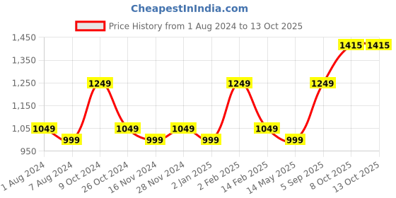 myntra.com La Intimo Flutter Sleeve Maxi Dress la intimo Price History Graph from 1 Aug 2024 to 12 Oct 2025