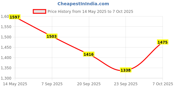 myntra.com La Intimo Full Coverage Lightly Padded Bralette Bra la intimo Price History Graph from 14 May 2025 to 7 Oct 2025