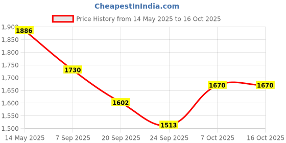 myntra.com La Intimo Full Coverage Lightly Padded Rapid-Dry T-shirt Bra la intimo Price History Graph from 14 May 2025 to 16 Oct 2025