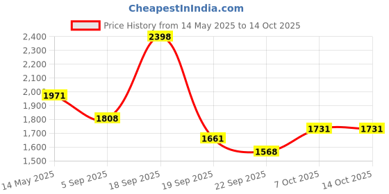 myntra.com La Intimo Full Coverage Lightly Padded Sports Bra la intimo Price History Graph from 14 May 2025 to 13 Oct 2025