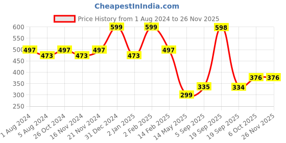myntra.com La Intimo Grey Solid Non-Wired Lightly Padded T-shirt Bra LIFBR002SG0 la intimo Price History Graph from 1 Aug 2024 to 25 Nov 2025