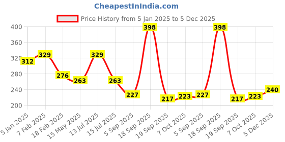 myntra.com La Intimo Hanky Panky Boy Short Briefs-LIPBS11BK la intimo Price History Graph from 5 Jan 2025 to 5 Dec 2025