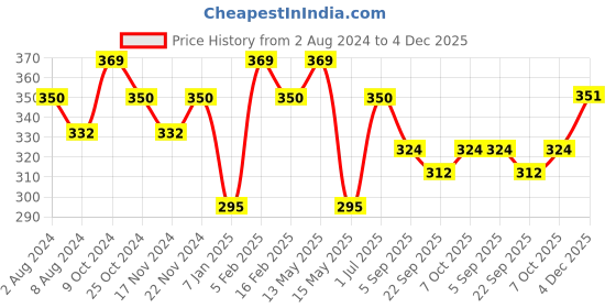 myntra.com La Intimo High Neck Non Padded Camisole la intimo Price History Graph from 2 Aug 2024 to 4 Dec 2025
