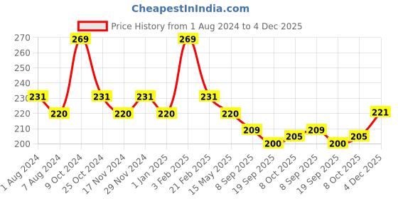 myntra.com La Intimo La Intimo Semi-Seamless Featherlight Anti Microbial Hipster Briefs LISS01WE0 la intimo Price History Graph from 1 Aug 2024 to 4 Dec 2025